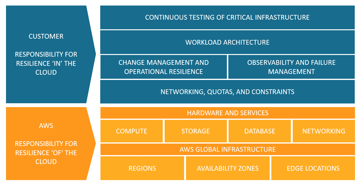 The AWS Shared Responsibility Model for Resiliency